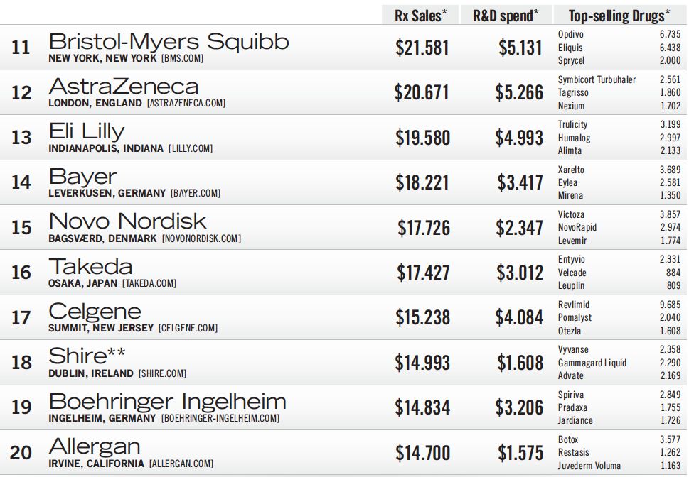 2023全球药企top50,中国前十名制药企业