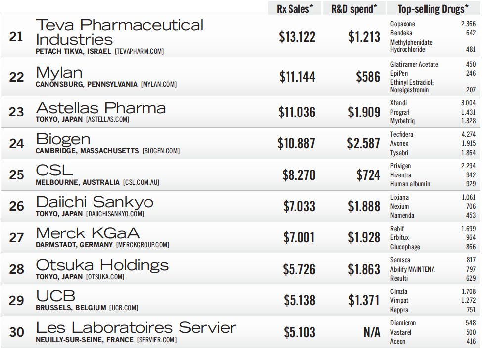 2023全球药企top50,中国前十名制药企业