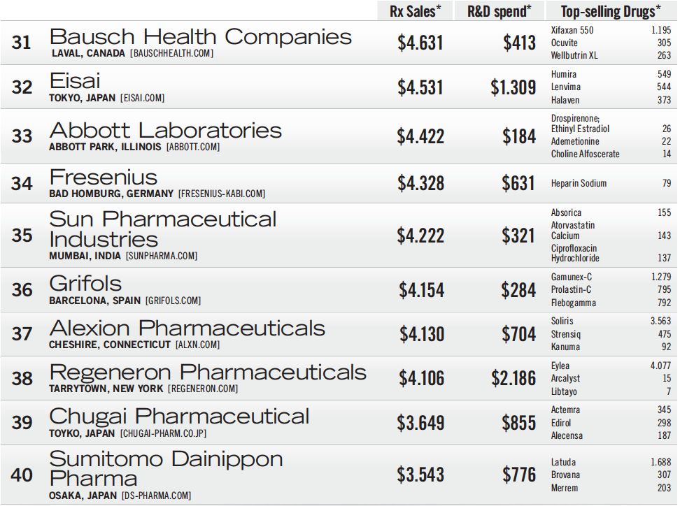 2023全球药企top50,中国前十名制药企业