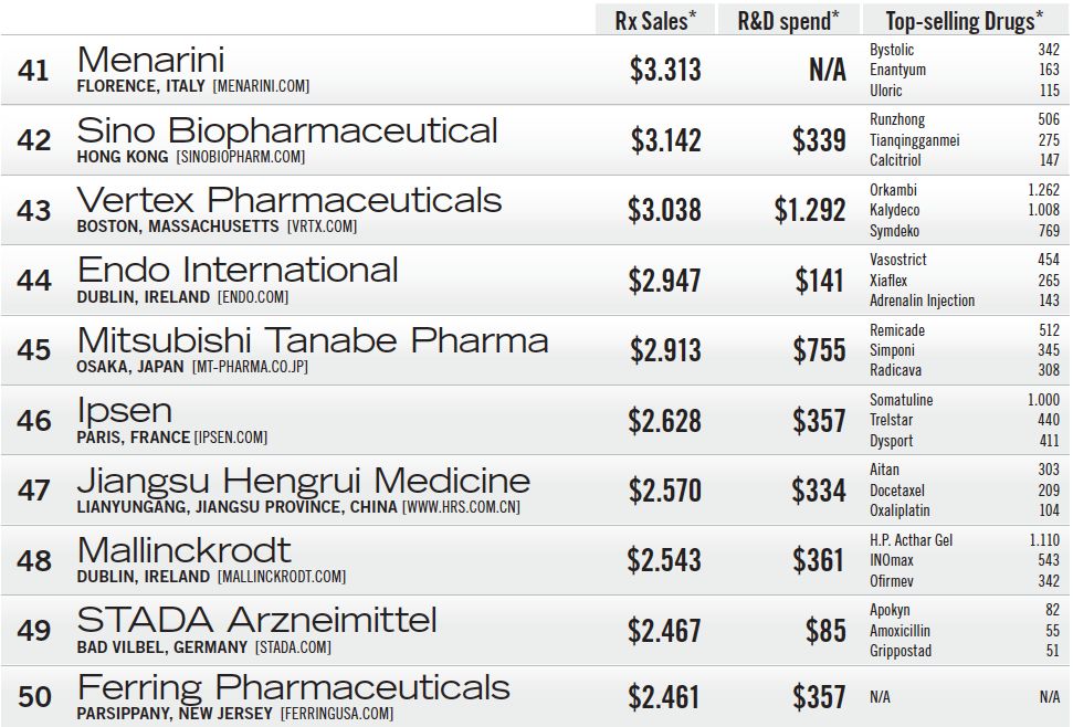 2023全球药企top50,中国前十名制药企业