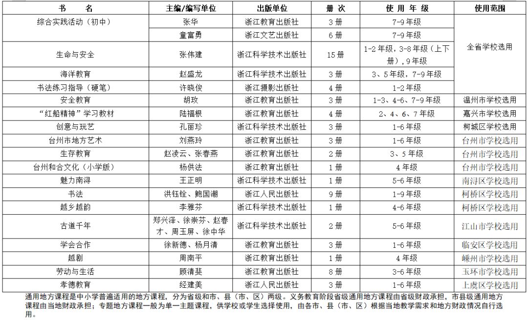 2019年中小学教学用书目录的通知,浙江省2022新高一教辅推荐