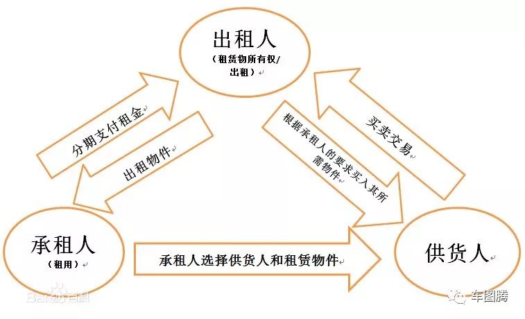 互联网租车回报率,汽车融资租赁真实感受