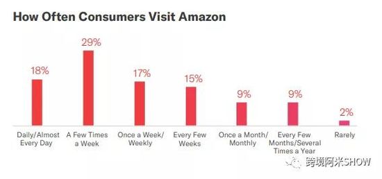 揭秘亚马逊,亚马逊消费者如何发展起来