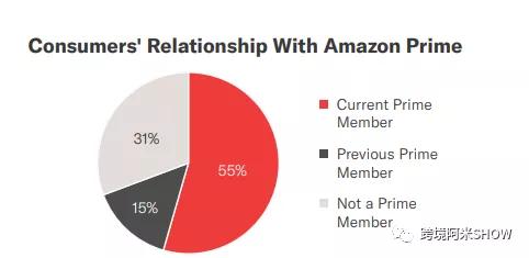 揭秘亚马逊,亚马逊消费者如何发展起来