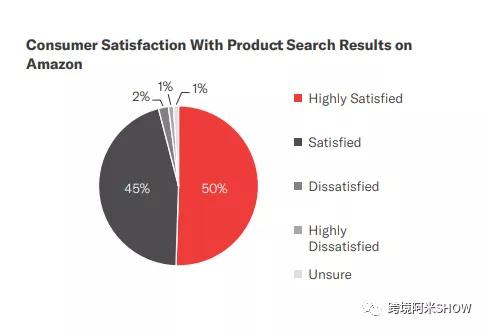 揭秘亚马逊,亚马逊消费者如何发展起来