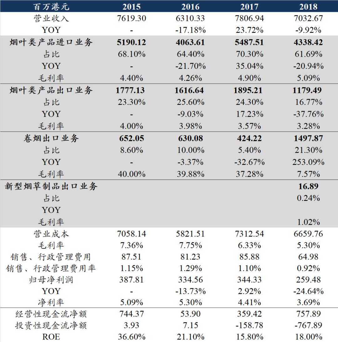 「东吴轻工」周观点：烟香港挂牌交易，利好中国*草烟**国际化、市场化进程