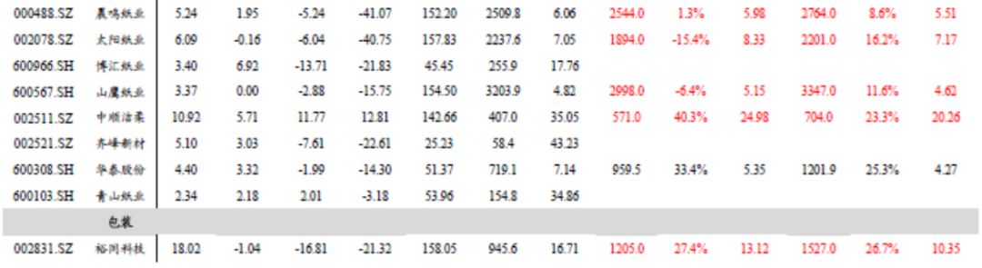「东吴轻工」周观点：烟香港挂牌交易，利好中国*草烟**国际化、市场化进程