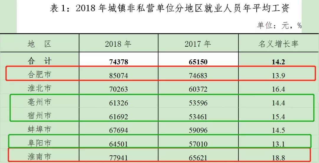 安徽省各市人均工资排行,安徽平均工资全国排行