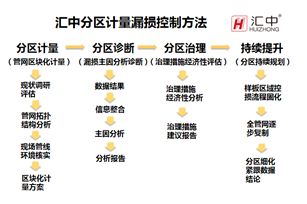 供水解决方案,2020供水工作思路