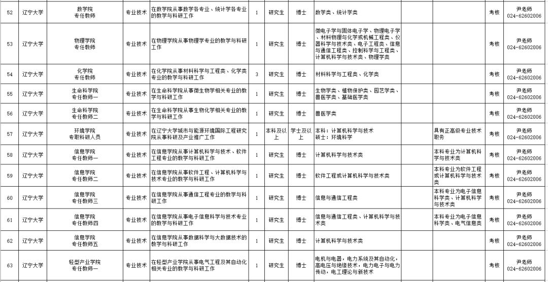 招聘事业编制116人,辽宁招聘593人职位表