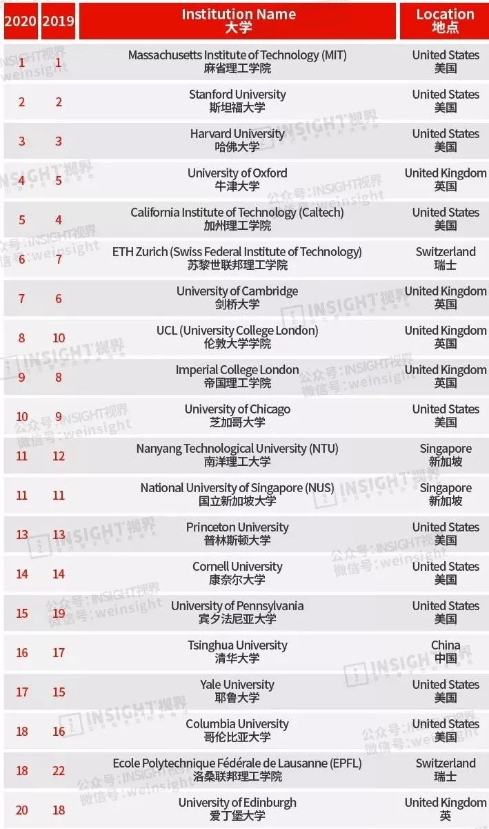 耶鲁和清华大学哪个好,清华大学首次登顶亚洲大学排行榜