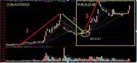 年线选股法公式,选股技巧龙回头战法