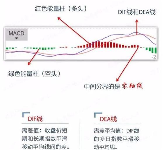 macd指标详解macd基础知识入门,macd必学的五种方法