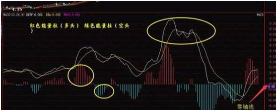 macd指标详解macd基础知识入门,macd必学的五种方法