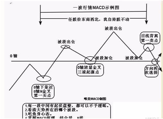 macd指标详解macd基础知识入门,macd必学的五种方法
