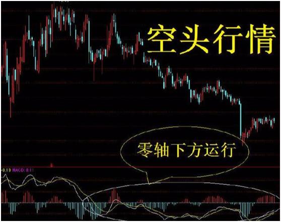 macd指标详解macd基础知识入门,macd必学的五种方法