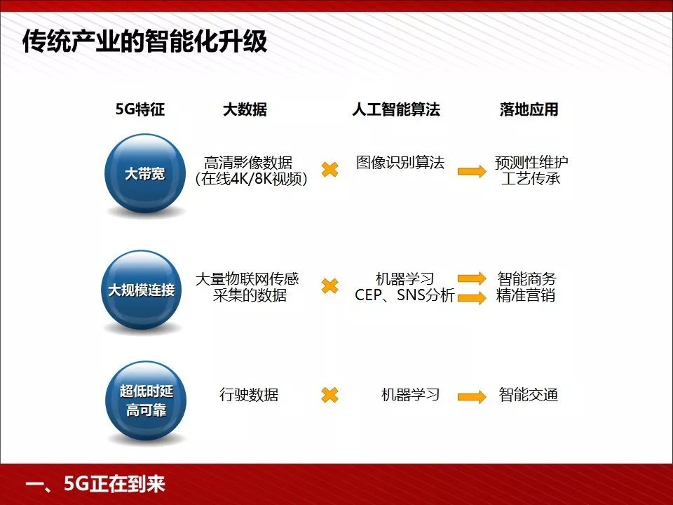 5g技术ppt免费下载,5g的发展历程ppt免费