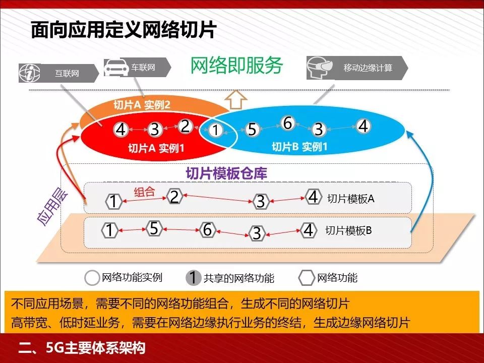 5g技术ppt免费下载,5g的发展历程ppt免费