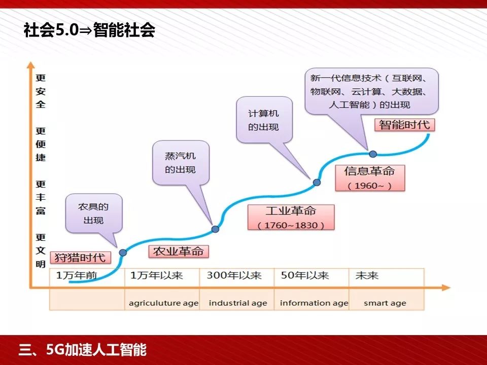 5g技术ppt免费下载,5g的发展历程ppt免费