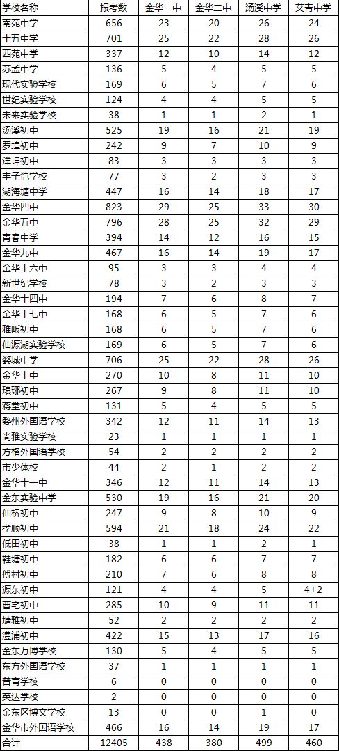 2018金华一中录取分数线是多少,金华市二中2023录取分数线