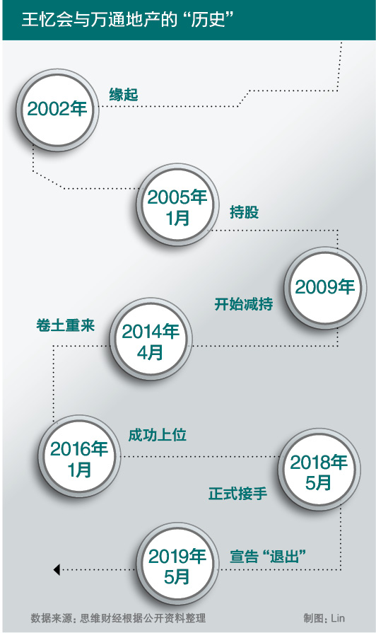 从负债10亿到逆袭赢利30亿房地产,万通地产近况