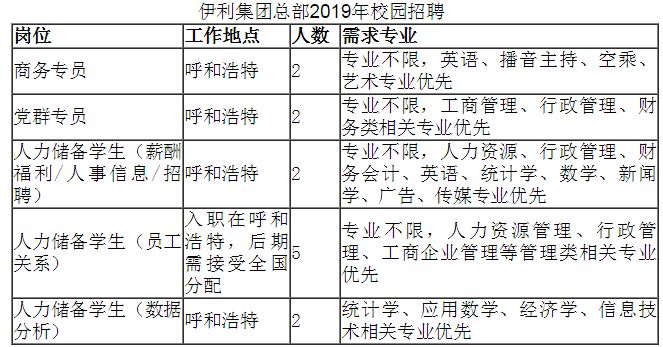 内蒙古伊利股份有限公司招聘条件,2021内蒙古伊利实业集团招聘