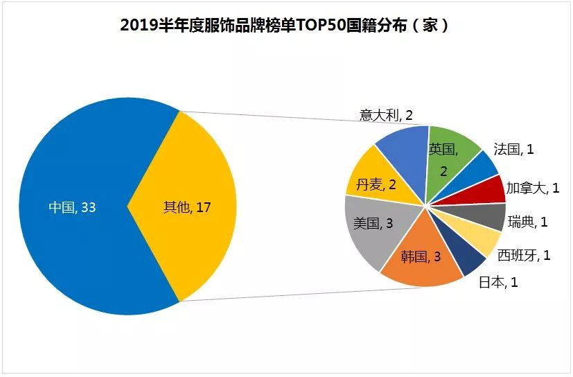 “中国设计”登台，下半年服饰招商看这50家丨WINDATA榜单