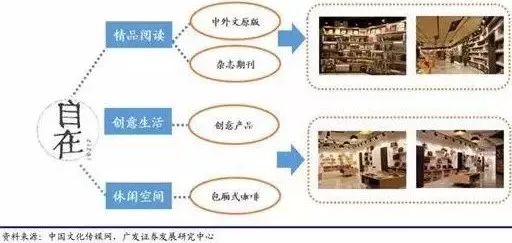 有哪些多元化的书店,当下书店的生存之道