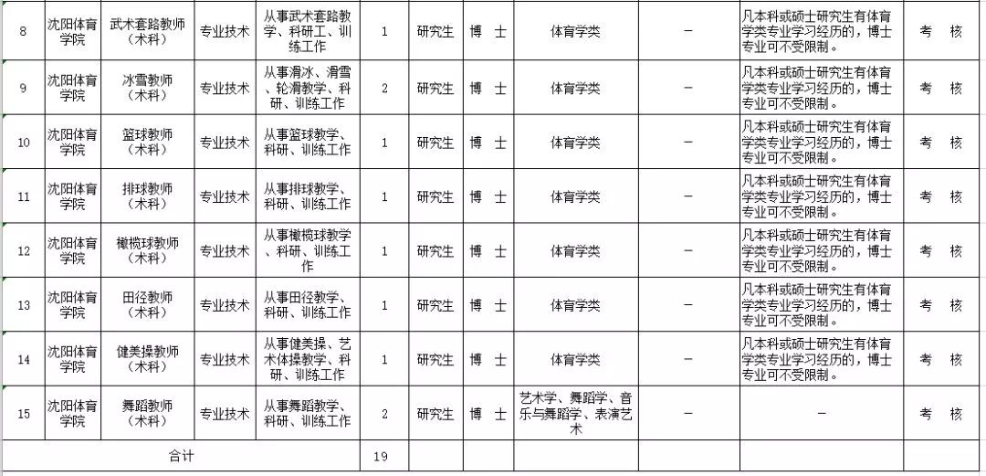 20万安家费！沈阳、大连共招聘182名教师，还有一大波事业单位