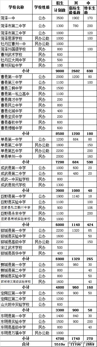 低于480分公办学校不得录取！菏泽中招普通高中批7月12日起可查录取结果！