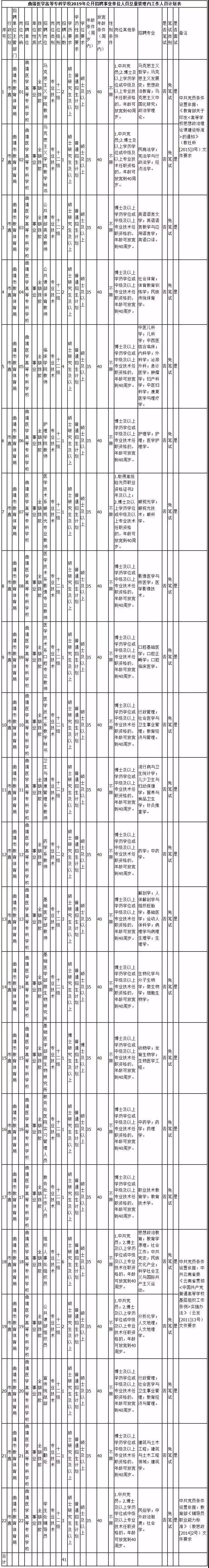 一大波云南招聘来啦,云南省待遇好的工作有哪些