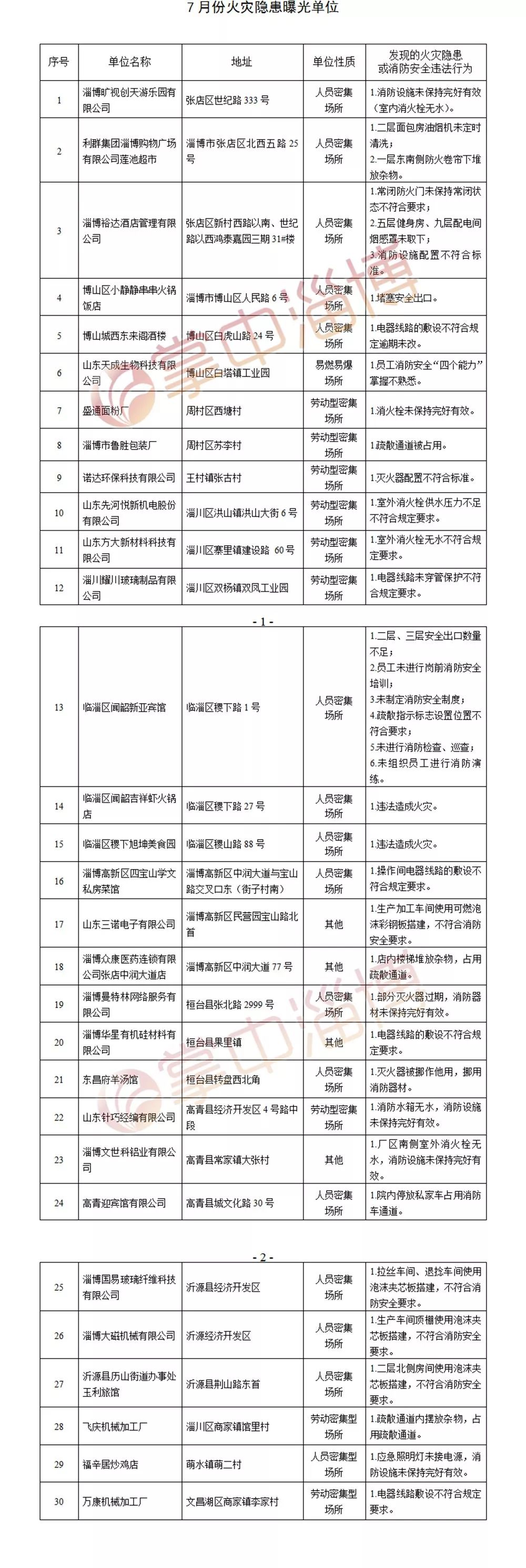 「慎入」大到综合体、小到火锅店，淄博这些单位统统被点名……