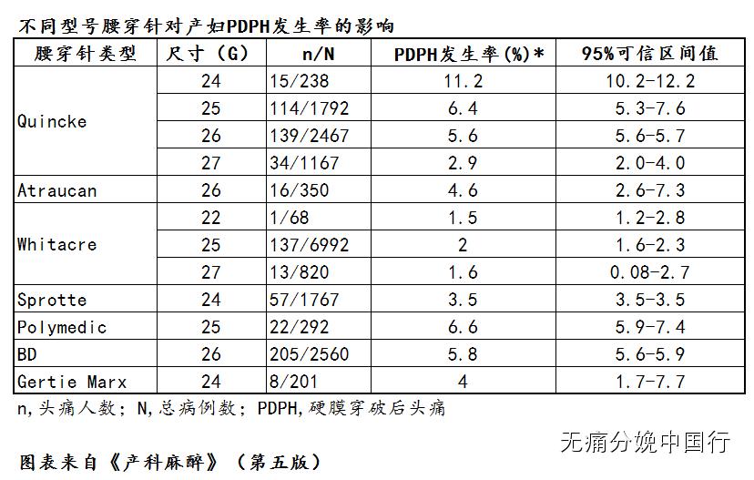 致麻醉|硬脊膜穿破后头痛，药物or血补丁？其原理？
