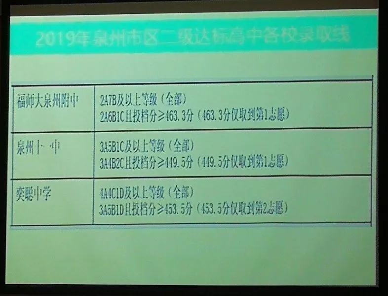 2022年泉州普高切线预估,2023年泉州普高切线