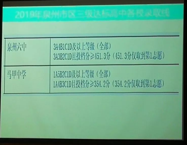 2022年泉州普高切线预估,2023年泉州普高切线