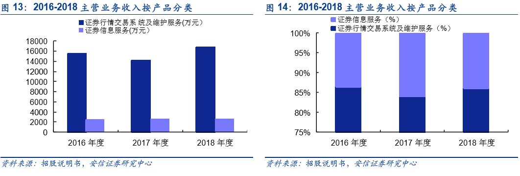「深度」财富趋势拟科创板上市，互联网金融信息服务行业怎么看？「安信诸海滨团队」