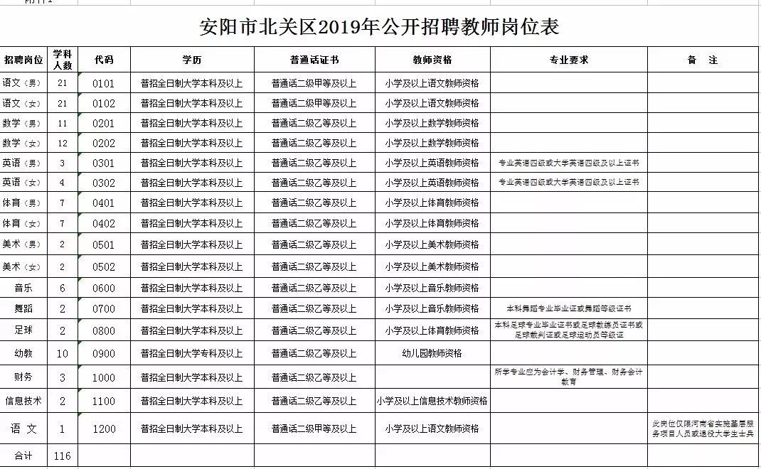 河南省安阳市教师编制招聘公告,安阳市教师招聘报名人数统计