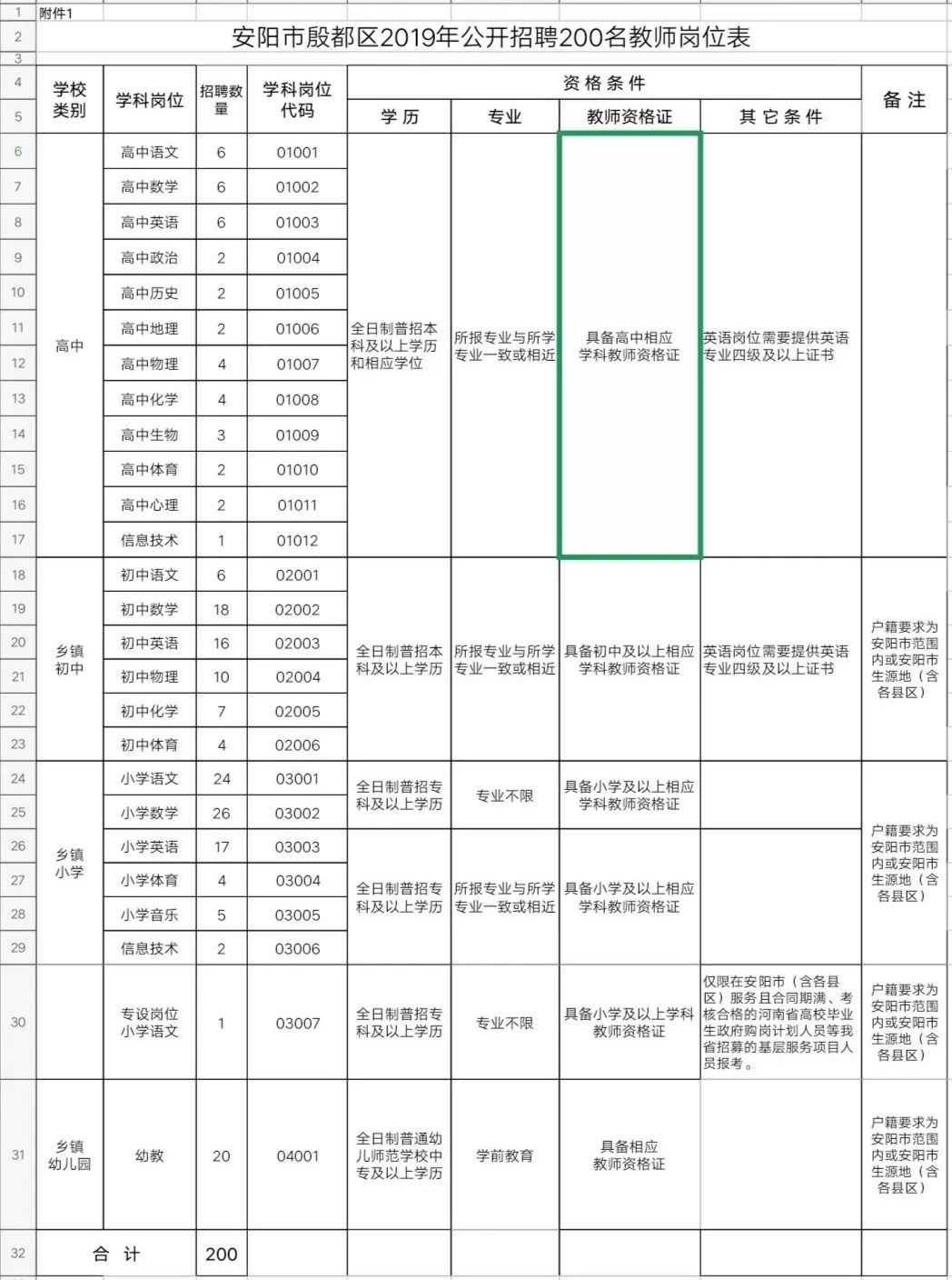 河南省安阳市教师编制招聘公告,安阳市教师招聘报名人数统计