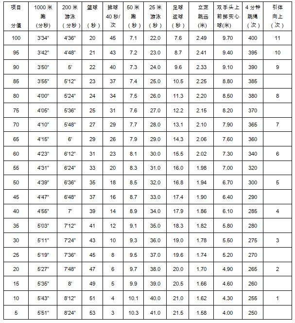 上海中考体育仰卧起坐考试视频,上海中考体育项目及评分标准