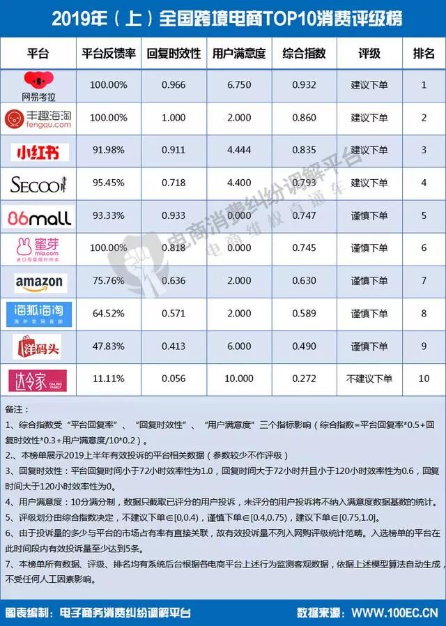 报告显示，环球捕手达令家马蜂窝工行融E购等被不建议下单