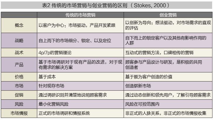 当下创业营销的最新逻辑,颠覆式互联网营销方案