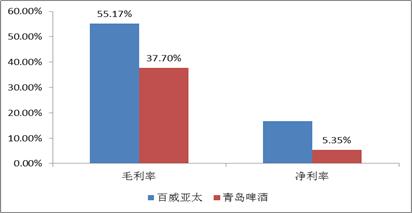 青岛啤酒品牌存在的问题,青岛啤酒海外知名度