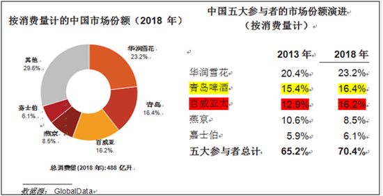 青岛啤酒品牌存在的问题,青岛啤酒海外知名度