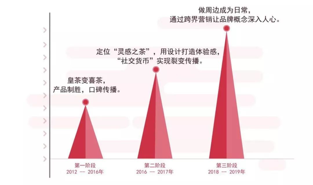 深度解析喜茶的品牌成长之路下,喜茶的核心竞争力有哪些