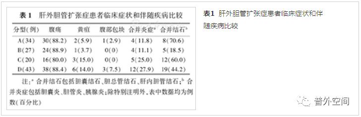 肝内外胆管扩张并梗阻病例,先天性肝内胆管囊性扩张分型
