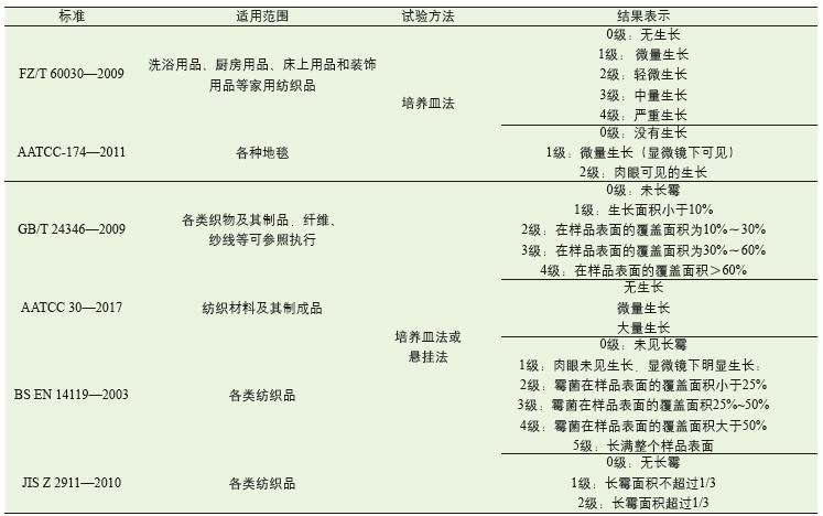 纺织品防霉等级一共有几级,纺织产品防霉测试