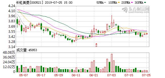 长虹美菱放量阴线,600839四川长虹股吧龙虎榜