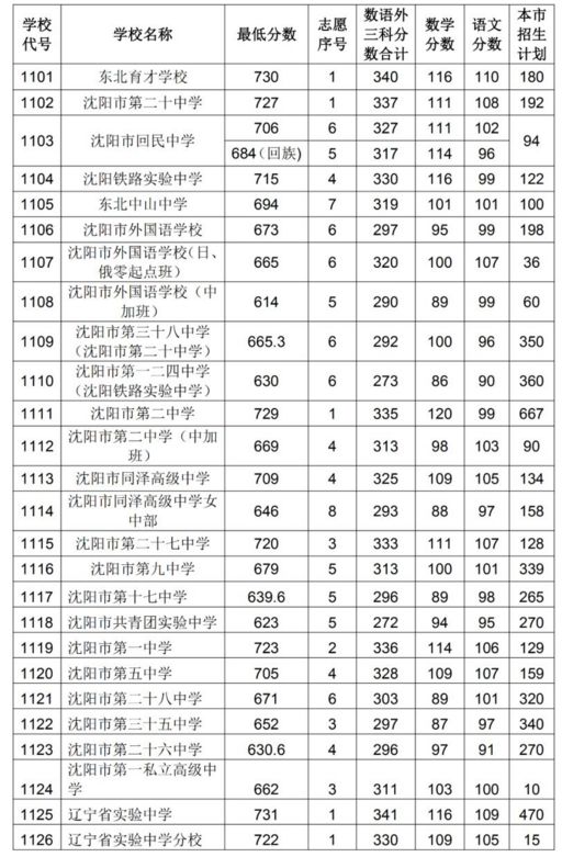 沈阳22中2019年录取分数线,2019年沈阳中考分数线