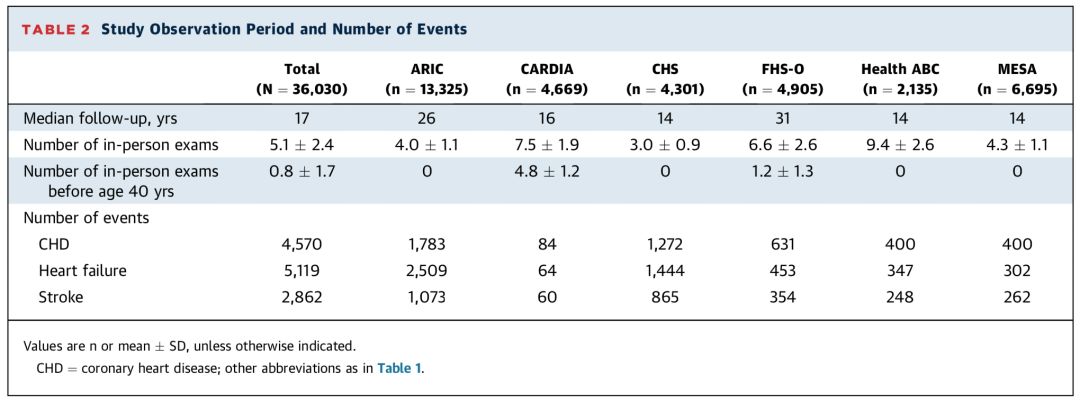 JACC：快别骗自己了！科学家发现，18-39岁之间不控制好血脂血压，与血汗管疾病风险翻倍相关，即使老了降下来也没用丨临床大发现