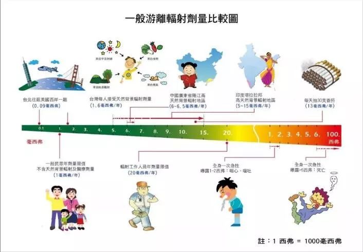 医院里检查的辐射很伤身体？这篇文章告诉你真相